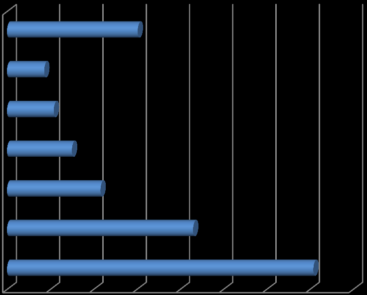 HAYIR İSE; NEDEN (%) Diğer 15,1 Çok Hız Yapıyorlar Şoförlerin davranışlarından Dolayı Çok Kalabalık 4,3 5,4 7,5 Geç Geldiği İçin 10,8 Araçlar Az Olduğundan 21,5 Mahallemize Gelmediği İçin 35,4 0 5 10