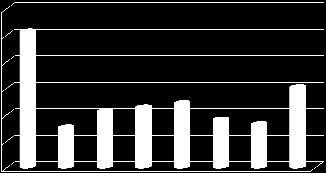 KAÇ ÇOCUĞUNUZ VAR (%) 30 25 25,7 20 15 10 7,6 10,6 11,4 12,2 9,1 8,2 15,2 5 0 Yok 1 2 3 4 5 6 7+ Çocuk sahipliğine ilişkin grafiğe yukarıda yer verilmiştir.