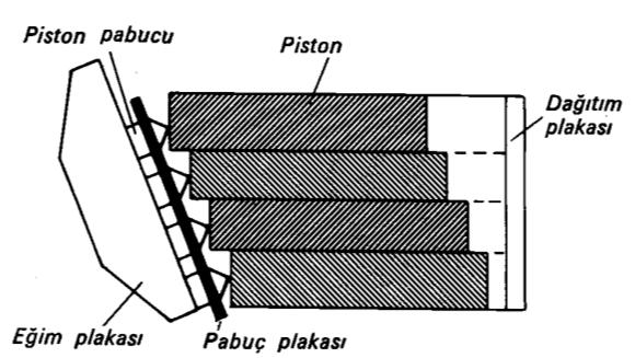Pistonların hareketini ise rulmanlarla yataklı bir mile bağlı açılı eğim plaksı gerçekleştirir, (Şekil 5).