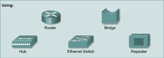 Şekil 1. Ağ cihazları. LAN uygulamalarında Ethernet, Token Ring ve FDDI sıkça kullanılan teknolojilerdir.