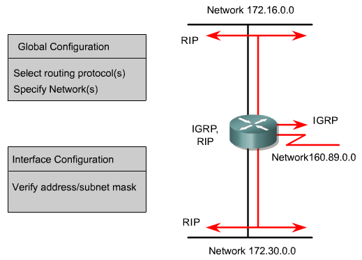 router komutu bir yönlendirme protokolünü tanımlar.
