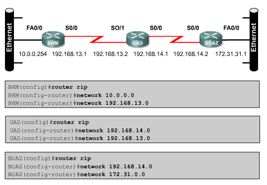 GAD(config)#router rip GAD(config-router)#network 172.16.0.0 4.3.1 RIP Yönlendirme Algoritması Bu bölümde RIP yönlendirme algoritmasının nasıl yapılandırılacağı açıklanmıştır.