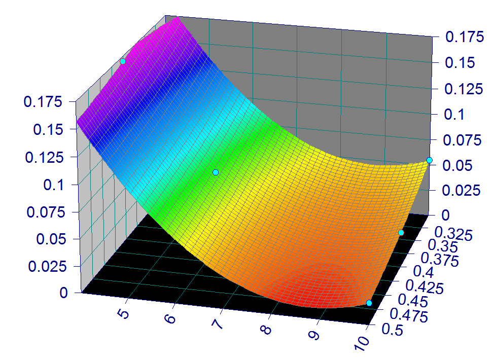 In the above equation, stands for the anode support porosity and is the electrolyte thickness. Damage coefficient Figure 6.20. 3D surface modeling result of the damage coefficient Table 6.3. Surface fitting parameters Parameter Value 0.