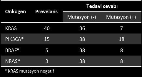 İlgili genlerde gözüken mutasyon dağılımları: %51 MLH1, %38 MSH2, %10 MSH6 ve %2 PMS2. Ailevi adenopolipoz koli hastalığına ise APC ve MUTHY genlerindeki mutasyonlar yol açar.