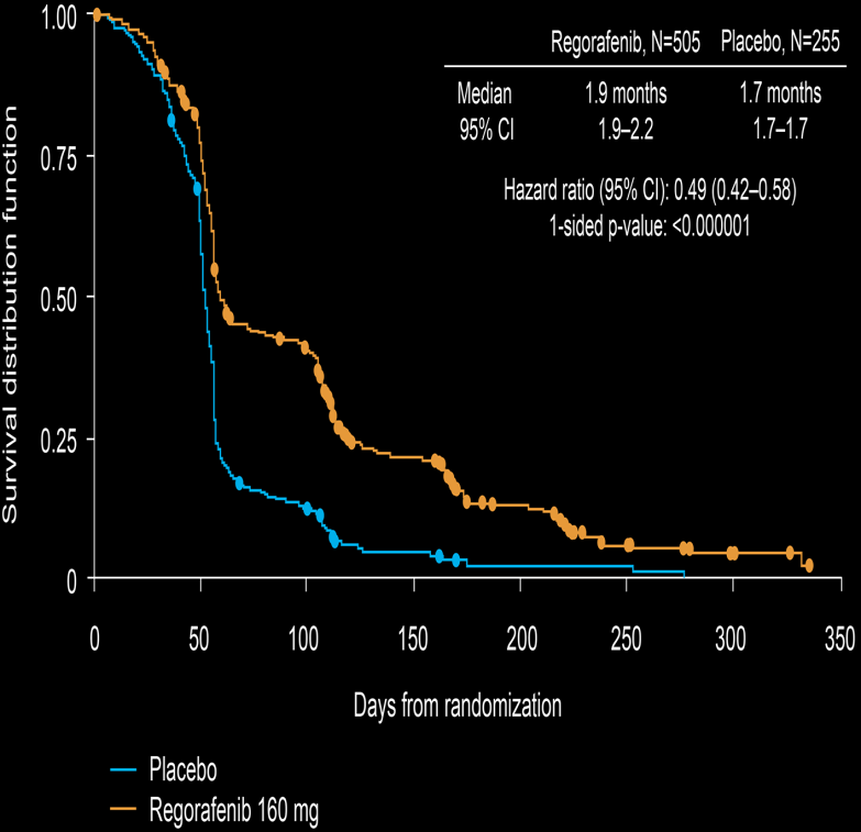 CORRECT: BSC +/- Regorafenib OS and PFS OS PFS *