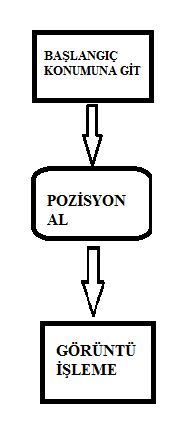 pps e (pulse per second) denk geldiğini bulunması gerekir. Bulunan bu değere göre pikselden pps değerine dönüşüm yapılmalı ve motora doğru koordinat bilgileri ulaşması sağlanmalıdır.