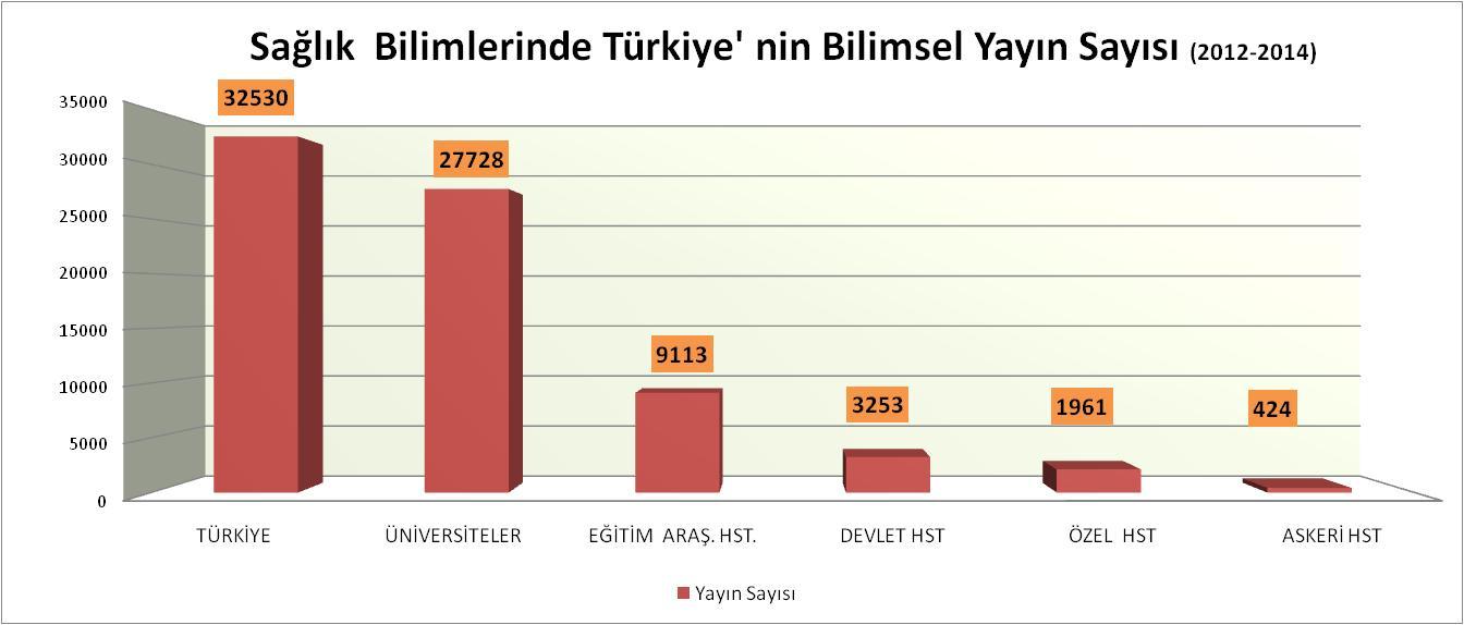 Sağlık Bilimlerinde Türkiye'nin Bilimsel Yayın Performansı (2012-2014) Bu çalışma, 2012-2014 yılları arasında Türkiye nin sağlık bilimleri alanında ürettiği bilimsel yayınlara en çok katkı sağlayan