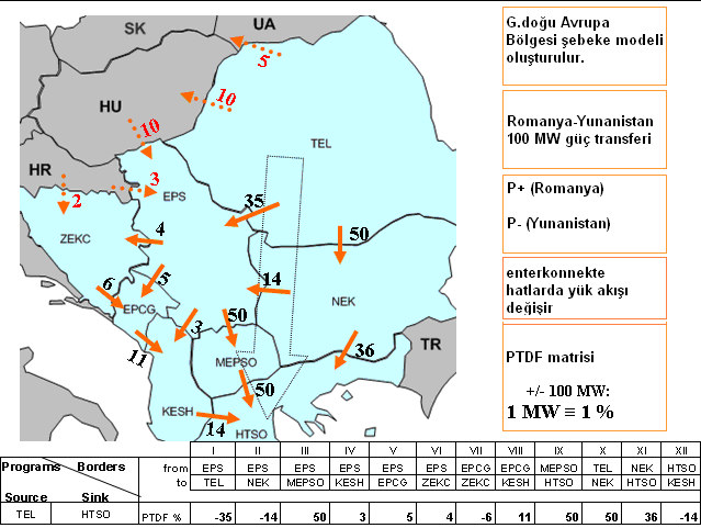 Bu durumda transfer sonrasında bölgedeki diğer tüm enterkonnekte hatlardaki yük akışının transfer öncesi base-case (temel durum) yük akışına göre hangi oranda değiştiğini PTDF matrisini hesaplayarak