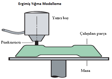 Yığma modelleme (prototipleme) özellikleri Üretilen parça ağırlığı (kg) 0.1-10 Minumum kesit (mm) 1.2-100 Karmaşık şekil üretilebilirliği Yüksek Tolerans miktarı (mm) 0.
