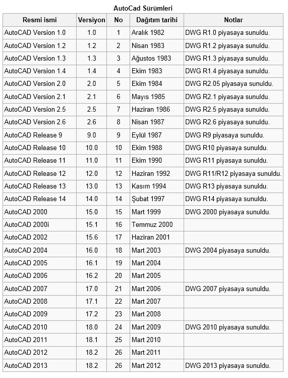 Dünya üzerinde bilgisayar destekli çizim veya tasarım olarak bilinen CAD (Computer Aided Drafting veya Design) tabanlı programların öncüsü konumundadır.