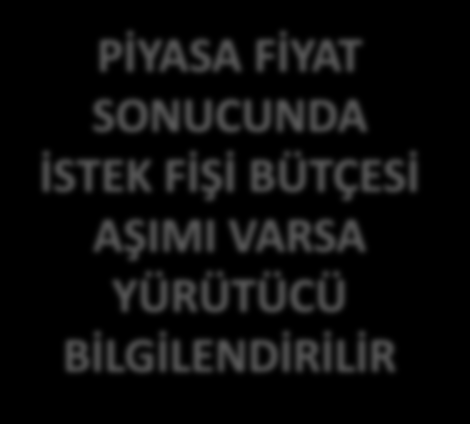 PİYASA FİYAT SONUCUNDA İSTEK FİŞİ BÜTÇESİ AŞIMI VARSA YÜRÜTÜCÜ BİLGİLENDİRİLİR DEMİRBAŞ MALZEMELER İÇİN TAŞINIR İŞLEM FİŞİ DÜZENLENİR AZAMİ 1 GÜN YURTİÇİ MALZEMELER 15 GÜN YURTDIŞI MALZEMELER