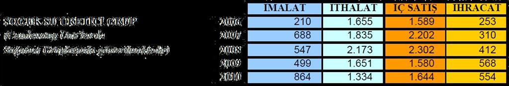 Yenilikçilik (İnovasyon) ve Ar-Ge Çalışmaları, Sektörel Örnekler: SOĞUK SU ÜRETİCİ GRUP 3.000 3.000 2.500 2.500 2.000 2.000 1.