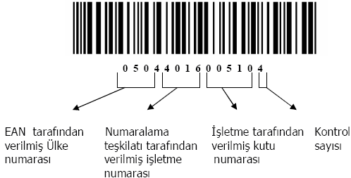 ITF Sistemine Göre Barkod Numaraları ITF barkodları genellikle tüketim malzemelerinin kutularında kullanılır. Ean-13 e benzeyen kuralları vardır. Kod 14 haneden oluşmaktadır.