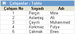 Bire Bir İlişkisi Bir-Bir İlişkisi'nde, Tablo A'da Tablo B'deki her kayıtla eşleşen yalnızca BİR kayıt ve Tablo B'de Tablo A'daki her kayıtla eşleşen sadece BİR kayıt olabilir.