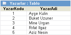 Bire Çok İlişkisi İlişkisel Veri Tabanlarında en çok kullanılan ilişki türü, Bir Çok İlişkisi dir. Bir Çok İlişkisinde, A Tablosundaki bir kayıt, B tablosunda pek ÇOK eşleşen kayda sahiptir.