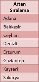 Uygulama örneğinde Metin veri türünde tanımlanan adi ve soyadi alanları Artan düzeninde sıralandığında tablodaki kayıtlar alfabetik olarak küçükten büyüğe doğru sıralanacaktır.