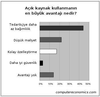 Özgür Yazılım Avantajları Standartlara Uygunluk Verilerin sahibi sizsiniz Teknolojik Bağımsızlık Tedarikçiden