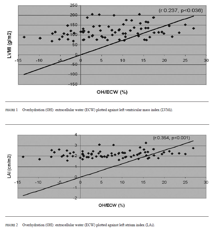 LVMI 117±37 gr/m2 %46 sıklıkta LVH OH 1.3±1.7 L OH/ECW 7.6%±9.