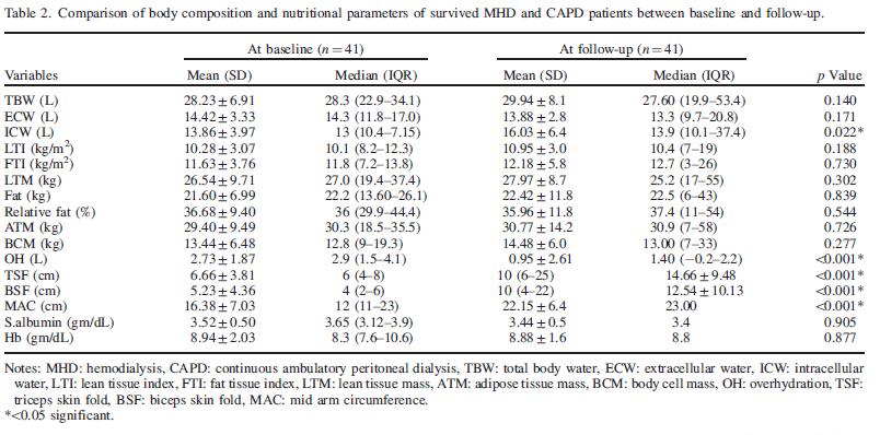 ICW p<0.05, OH p<0.