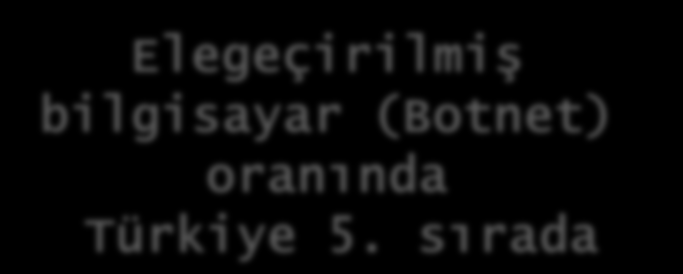 Küresel Siber Saldırılarda ilk 10 Elegeçirilmiş bilgisayar (Botnet)