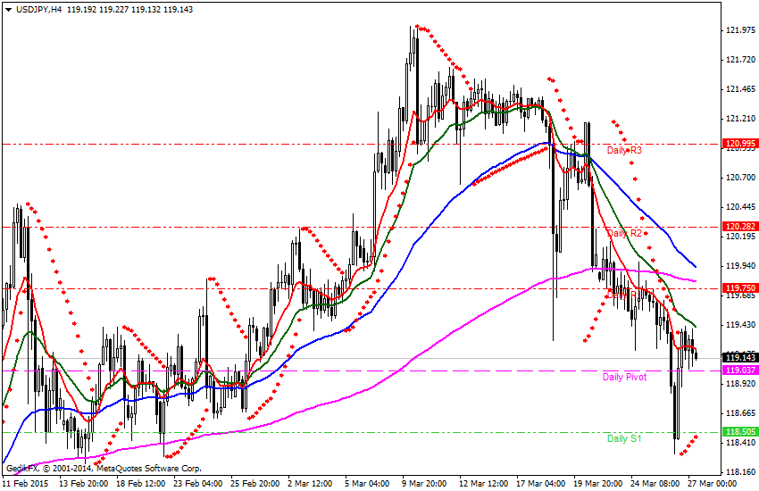 Günlük Pivot Analiz R3 121.51 USDJPY [US Dolar Japon Yeni] Teknik Analiz MR2 120.01 R2 120.27 R1 119.74 MR1 119.39 119.03 MS1 118.77 MS2/MR1 S1 118.50 MS2 118.15 S2 117.79 S3 116.55 119.47 119.56 118.