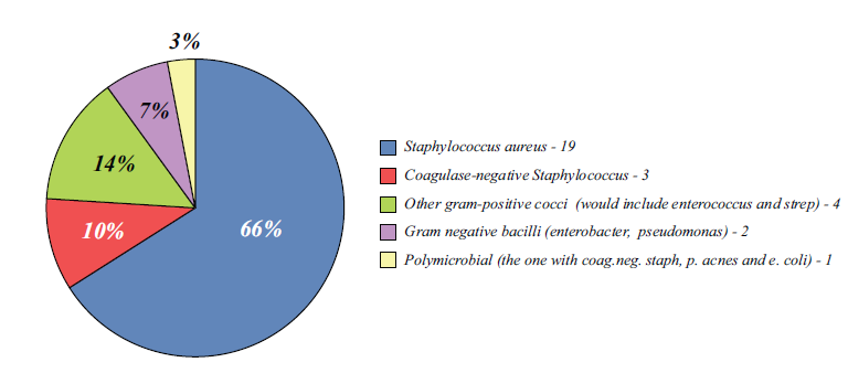 Device Infections: