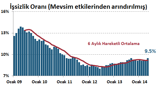 Yurt İçi Gelişmeler Ödemeler Dengesi, Haziran 2014 Haziran ayında cari denge piyasanın 3.7 milyar $ olan beklentisinin üzerinde 4.1 milyar $ açık verdi.