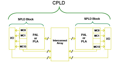 CPLD Complex Programmable Logic Device SPLD lerden oluşan macroceller ve bu macrocellerin ara bağlantılarından oluşur.