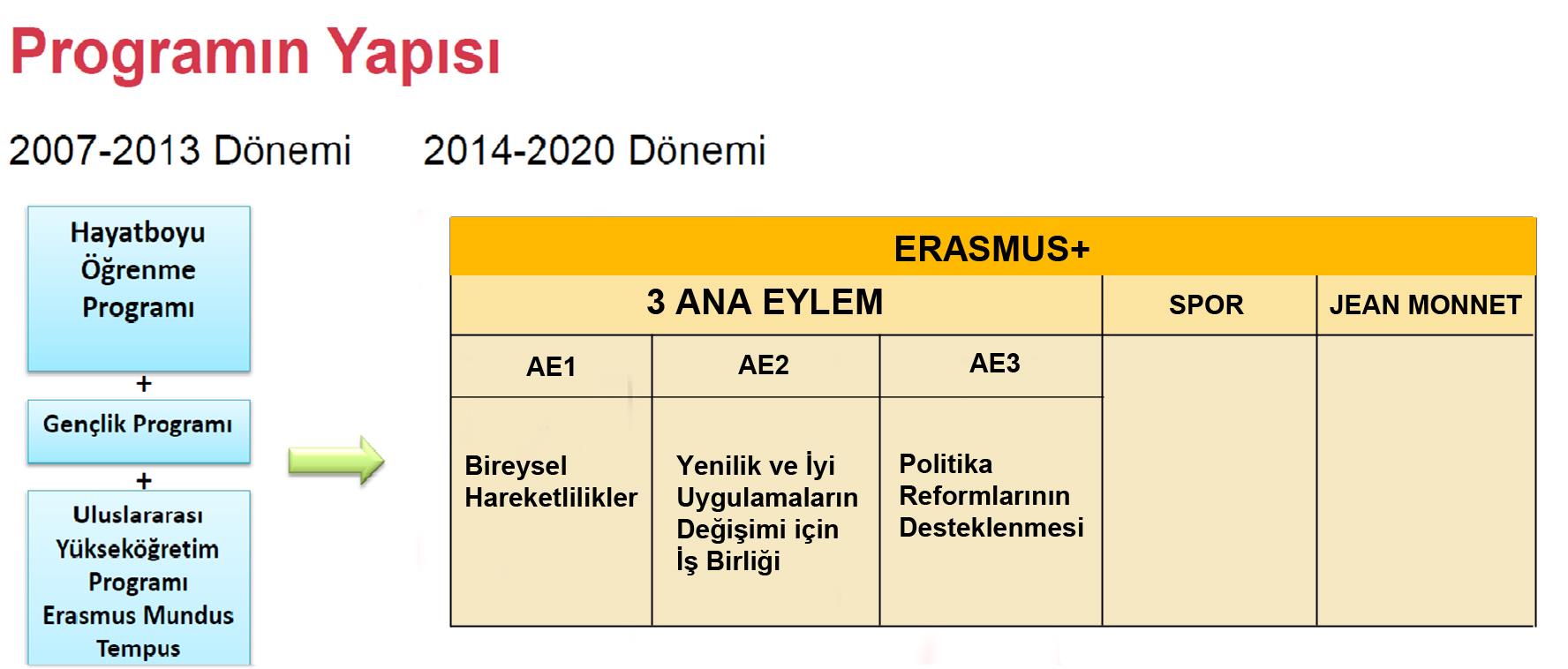 ERASMUS+ ÖZEL EYLEMLER (Grundtvig, Erasmus,