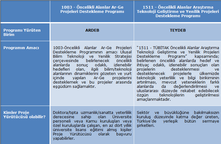 1003 Programı ve 1511