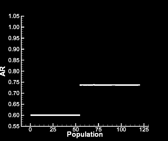 Genetik Algoritma kullanarak Roket Tasarım Optimizayonu 1- Roket kuyrukçuğuna ait açıklık oranı için baģlangıç tahmini 2- Açıklık oranı için ara tahminler 3- Açıklık