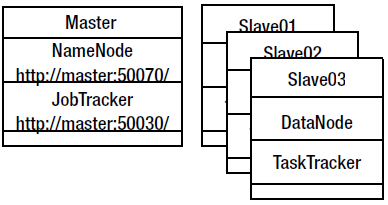 Şekil 2: Hadoop Küme ve MapReduce Modeli [15] 3.1. Hadoop Mimarisi Hadoop birçok özelliği bakımından verilerin güvenli, etkin ve ölçeklenebilir olarak işlenmesini sağlar.