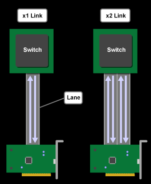 PCIe linkleri ve şeritleri (lane) Her link bir ya da daha fazla şeritten oluşur Her şerit 1-bit genişliğindedir PCIe xn: N adet şeritten oluşur.