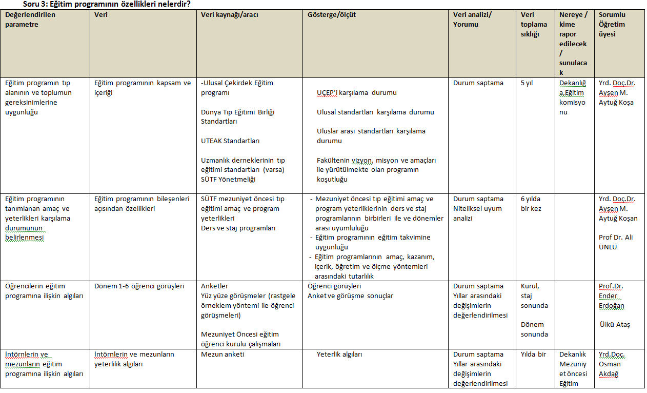 Soru.3 Mezuniyet Öncesi Eğitim Programının Özellikleri Nelerdir?