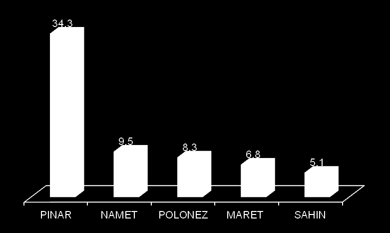 Rekabet Avantajları P20 Güçlü Markalar, Ürün Çeşitliliği Pazar Payı, 2014-3 Aylık