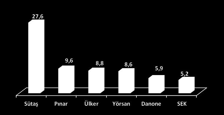 Rekabet Avantajları P21 Güçlü Markalar, Ürün Çeşitliliği Pazar Payı, 2014-3 Aylık PASTÖRİZE