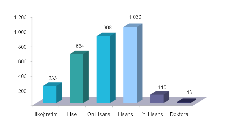 Grafik-3: Personel cinsiyet dağılımı Tablo-8: Tahsil Durumuna Göre Personel Dağılımı Eğitim Durumu Birimler İlköğretim Lise Ön Lisans Lisans Y.