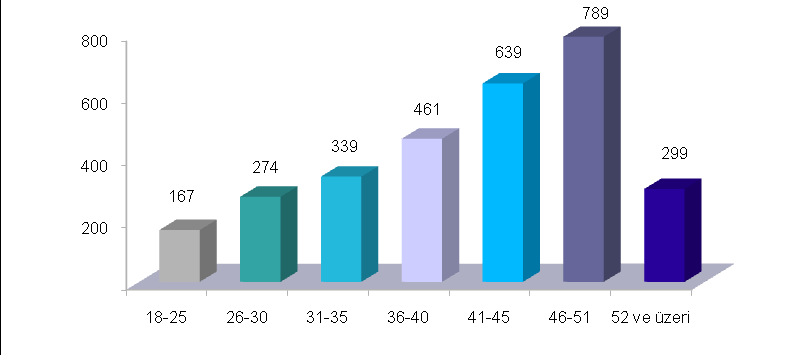 Grafik-6: Teknik hizmetler sınıfı personelin unvanlarına göre dağılımı Tablo-11: Personelin yaş gruplarına göre dağılımı Yaş Grupları 18-25