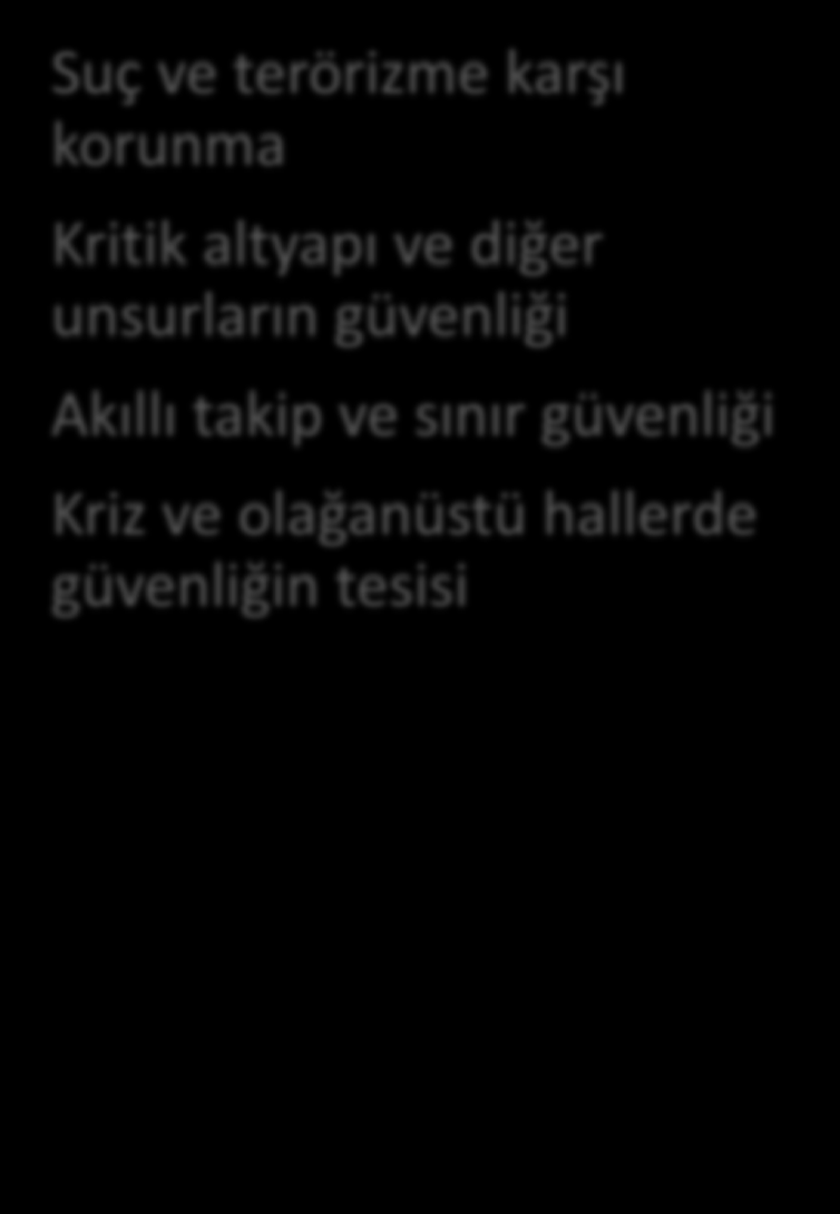 Amaç Araştırma Alanları Temel hak ve özgürlükler ile kişisel gizliliğe bağlı kalarak terörizm, doğal afetler ve suç gibi tehditlere karşı yurttaşların güvenliğinin temini için bilgi ve teknolojiler