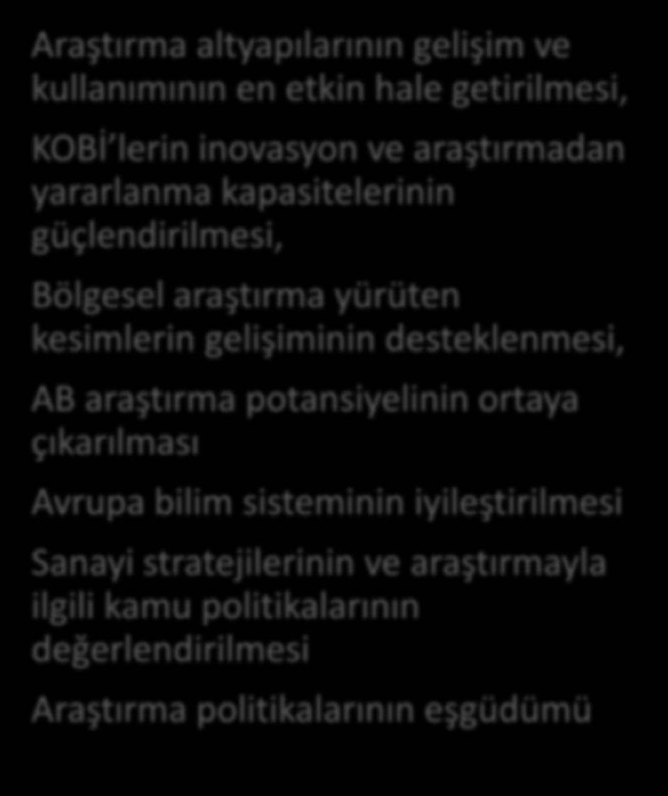 Amaç Destek Konuları Avrupa genelinde araştırma ve inovasyon yeteneklerinin geliştirilmesi ve en uygun kullanımı Araştırma altyapılarının gelişim ve kullanımının en etkin hale getirilmesi, KOBİ lerin