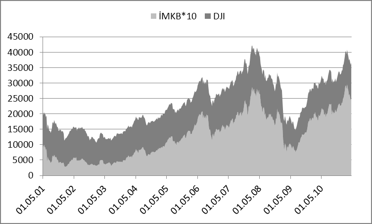 Yönetim ve Ekonomi 19/1 (2012) 211-224 Grafik 2: DJI nin 2001-2010 Dönemi Haftalık Görünümü (USD) Grafik 2 den de görüldüğü gibi, DJI söz konusu dönemde 7.000 ve 14.