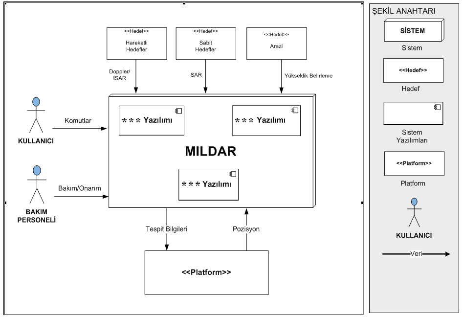 Şekil 4 MILDAR Kavram Görünümü 5 İçerik Görünümü İçerik görünümü sistemin dış dünyayla ilişkisini göstermek amacıyla kullanılır.