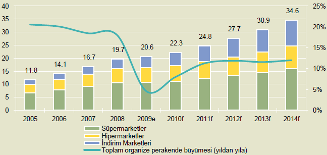 ġekil 1. Organize Perakende Sektörü Satışları (2005-2014) (YDTA, 2010: 11).