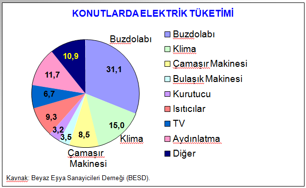 31/27 Konutlarda Enerji Tüketimi (2007) Türkiye nin brüt elektrik üretimi (2007): 191.6 milyar kwh Türkiye nin net elektrik tüketimi (2007): 155.1 milyar kwh Konutlarda toplam elektrik tüketimi: 36.