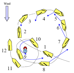 4) Büyük teknelerde özellikle yüksek dalgalarda, adamın teknenin altına girmemesi için, adamı rüzgaraltından alın.
