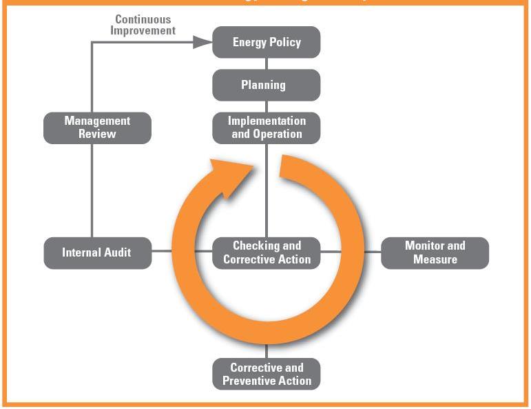 Sürekli İyileştirme TS EN ISO 50001 Enerji Politikası Planlama Yönetimin Gözden Geçirmesi