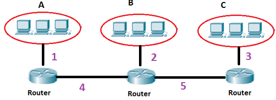 1.1.5.2. Alt Ağlar Arası İletişim Örnek 1.1-7: Bir kurumun internet bağlantısı için C sınıfı bir adres (175.134.92.0) kullanılmaktadır.