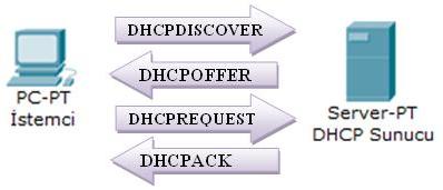 Resim 2.8: DHCP sunucu ile istemci ilişkisi Client DHCPDISCOVER mesajı ile sistemde bulunan DHCP sunucudan IP adresi ister.