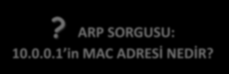 IPV4 ARP ZEHİRLEMESİ-1 10.0.0.1 10.0.0.2? ARP SORGUSU: 10.0.0.1 in MAC ADRESİ NEDİR?