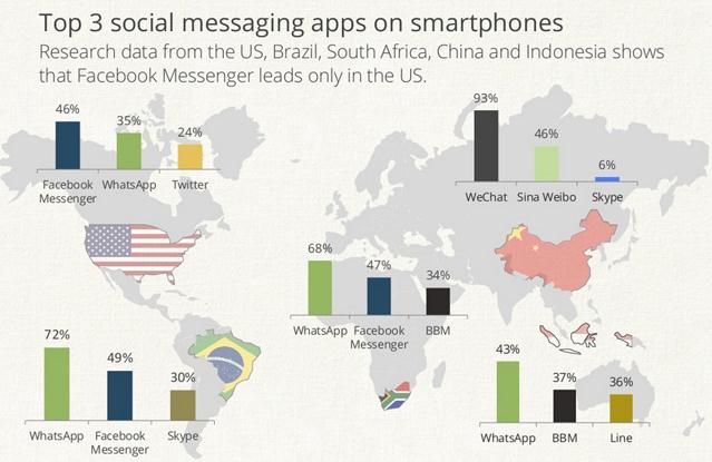 Mobil Mesajlaşmada Facebook Tahtını Whatsapp a Kaptırdı OnDevice tarafından ABD, Brezilya, Güney Afrika, Endonezya ve Çin de gerçekleştirilen araştırma,